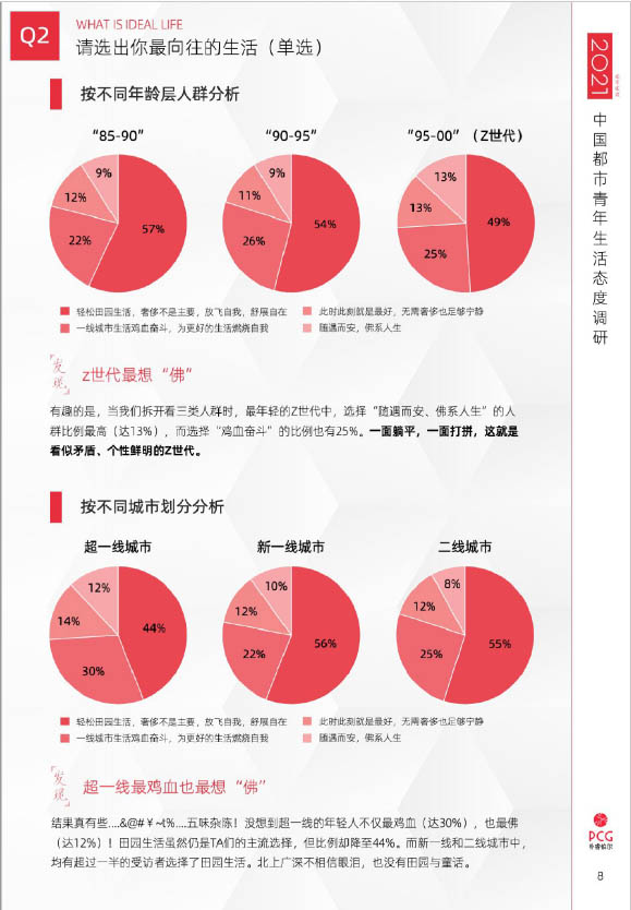 2021年中国都市青年生活态度调查(图8)