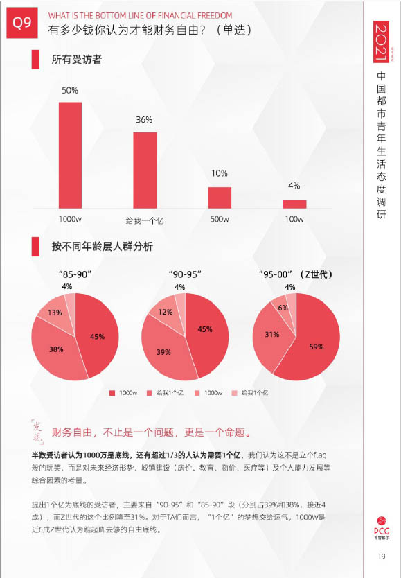 2021年中国都市青年生活态度调查(图19)