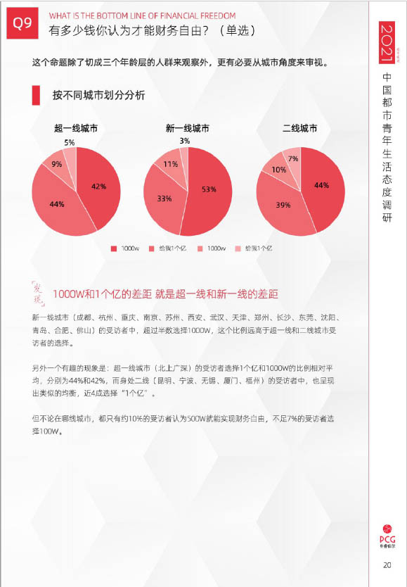 2021年中国都市青年生活态度调查(图20)
